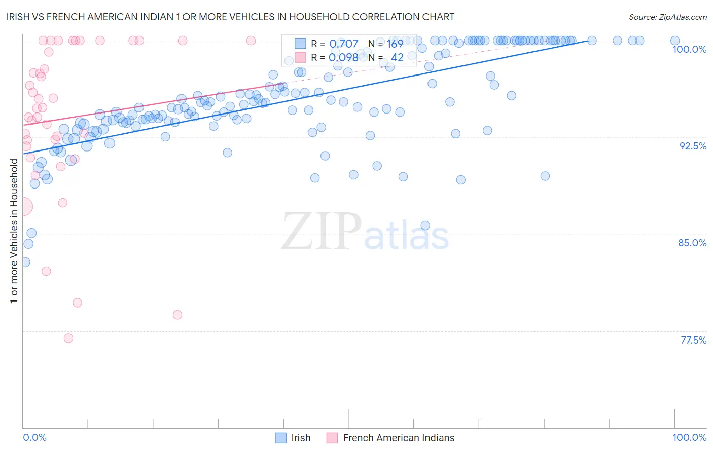 Irish vs French American Indian 1 or more Vehicles in Household