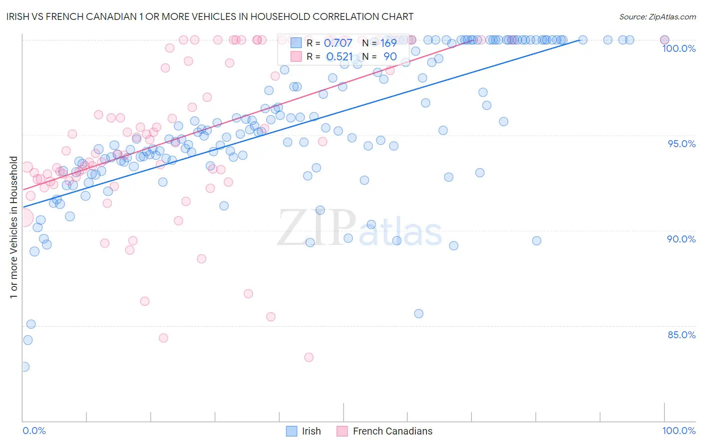 Irish vs French Canadian 1 or more Vehicles in Household