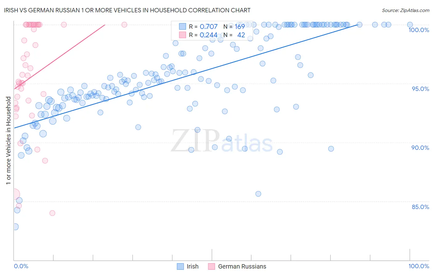 Irish vs German Russian 1 or more Vehicles in Household