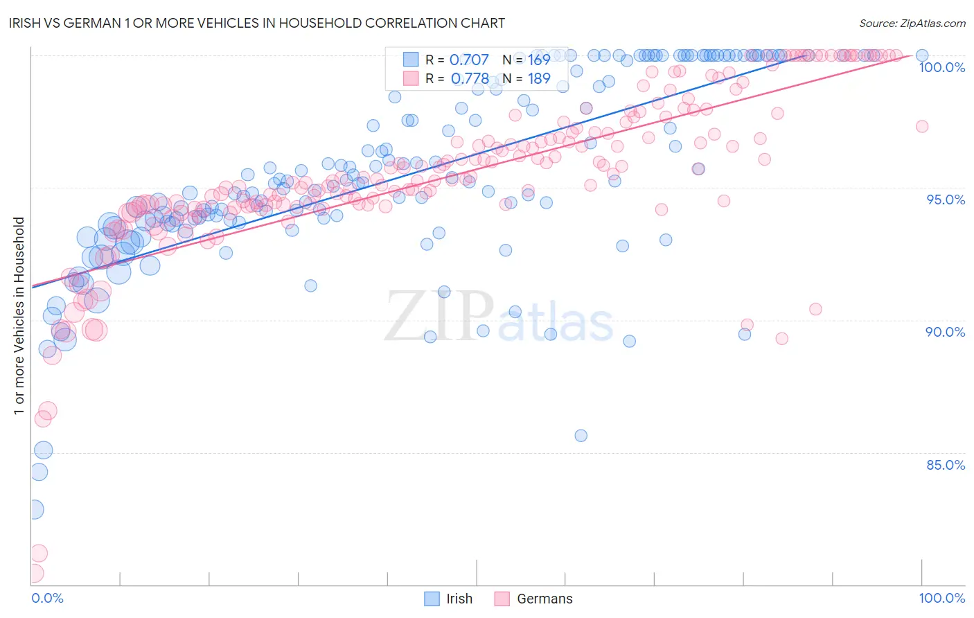 Irish vs German 1 or more Vehicles in Household