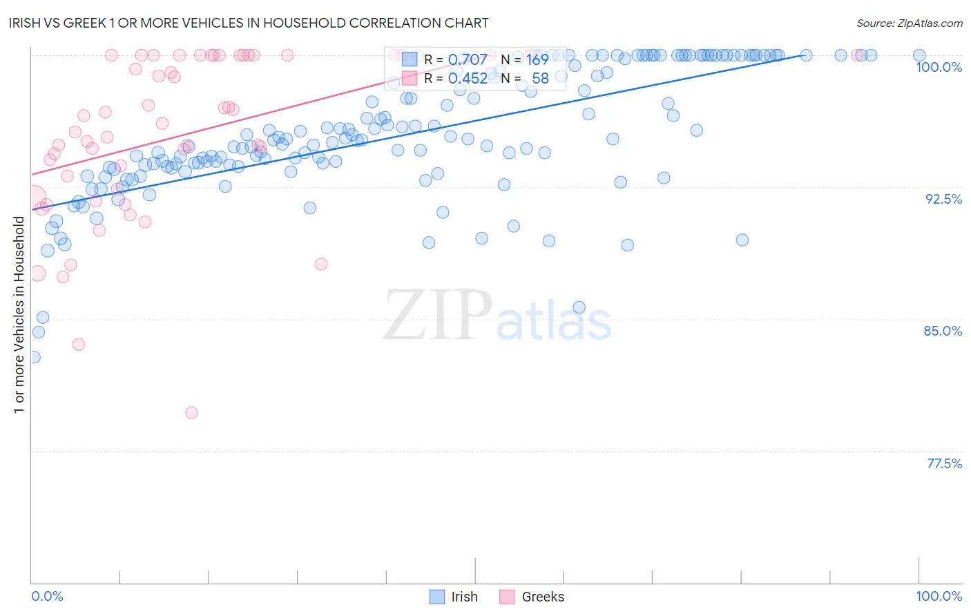 Irish vs Greek 1 or more Vehicles in Household