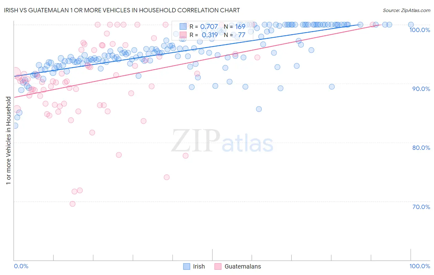 Irish vs Guatemalan 1 or more Vehicles in Household