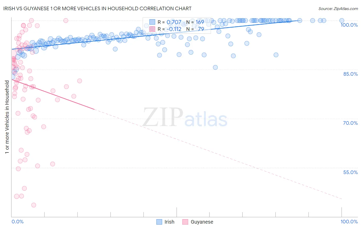 Irish vs Guyanese 1 or more Vehicles in Household