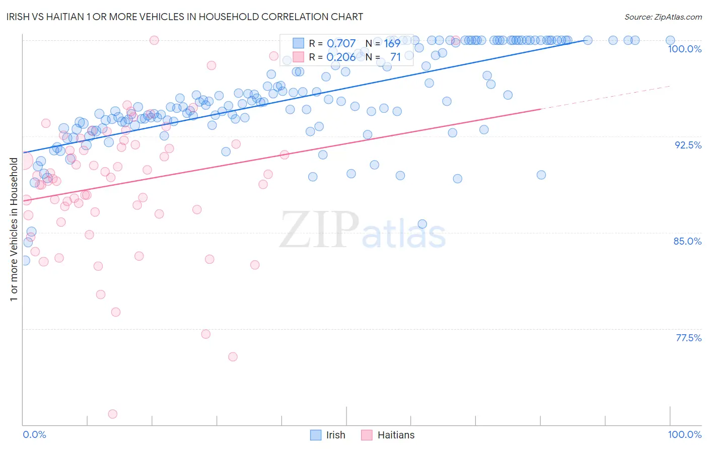 Irish vs Haitian 1 or more Vehicles in Household