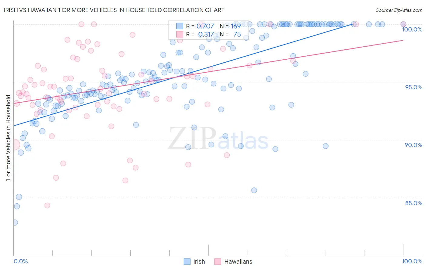 Irish vs Hawaiian 1 or more Vehicles in Household