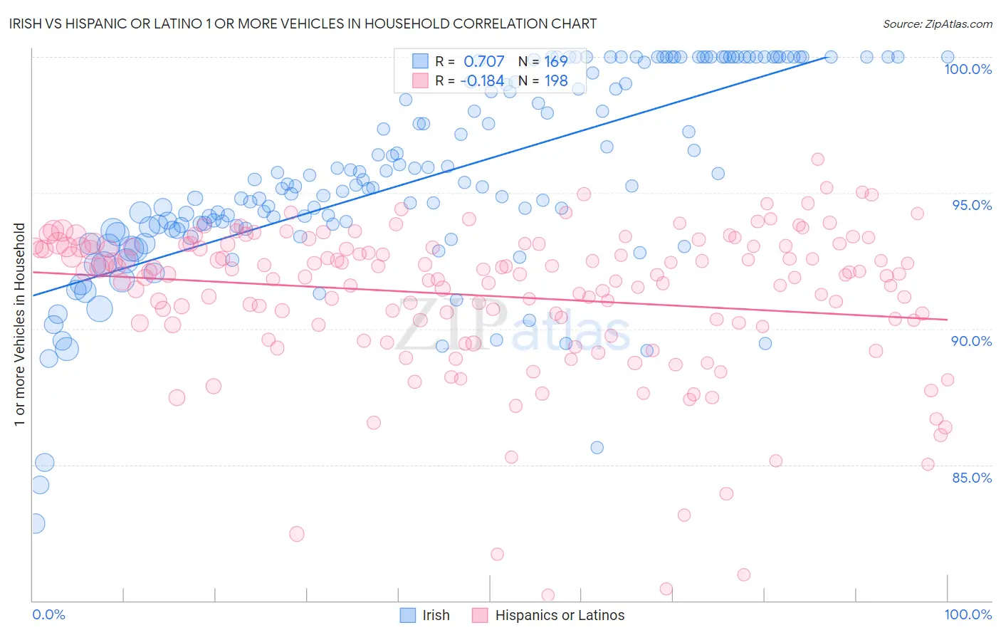 Irish vs Hispanic or Latino 1 or more Vehicles in Household