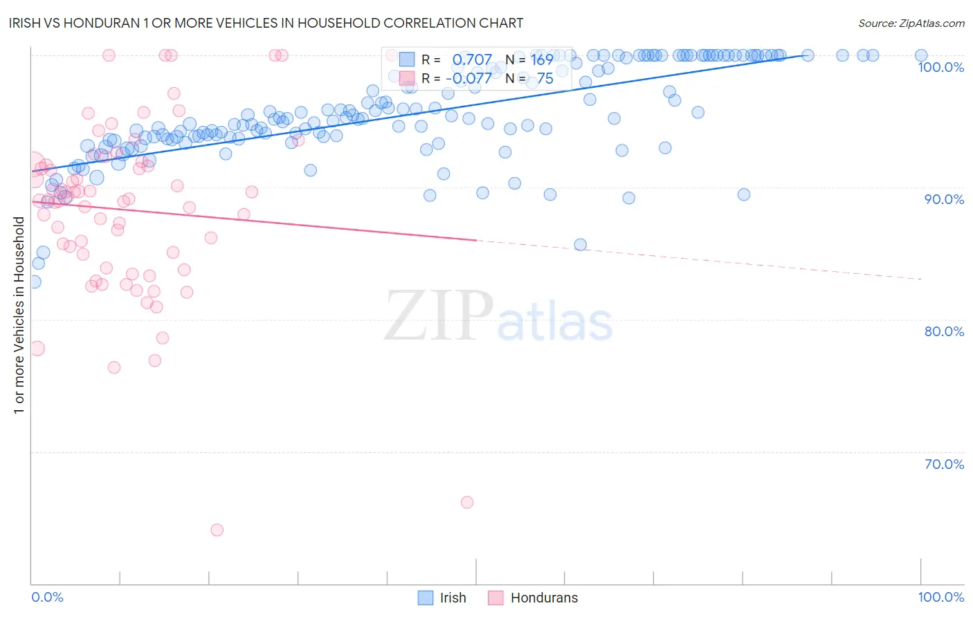 Irish vs Honduran 1 or more Vehicles in Household