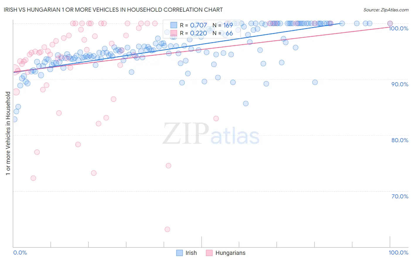 Irish vs Hungarian 1 or more Vehicles in Household