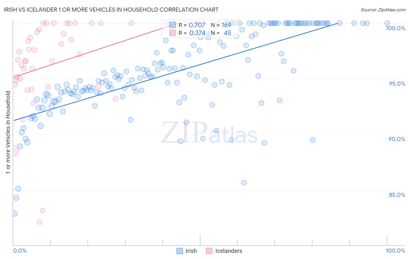 Irish vs Icelander 1 or more Vehicles in Household