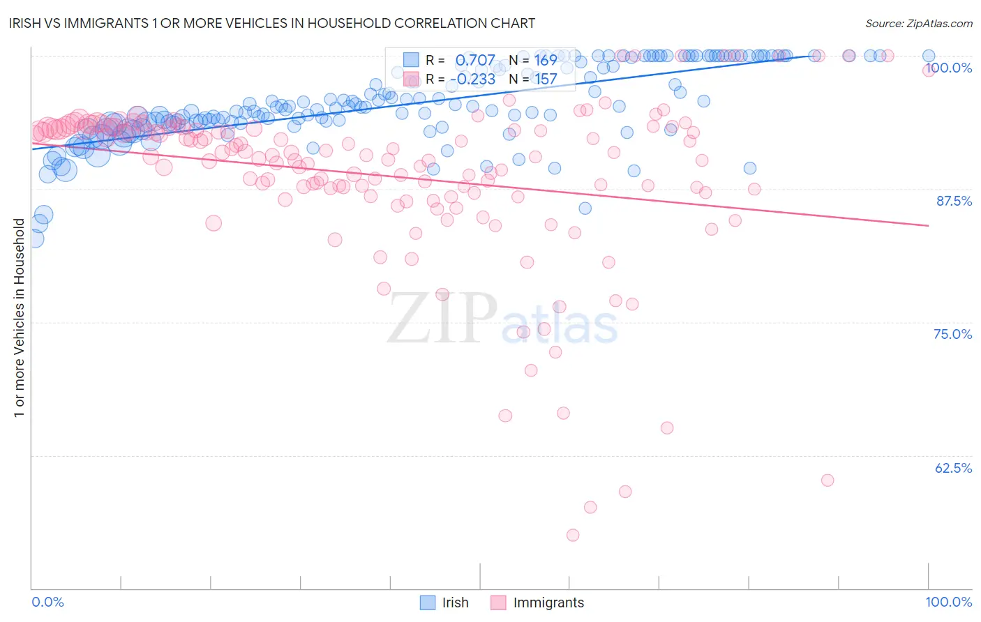 Irish vs Immigrants 1 or more Vehicles in Household