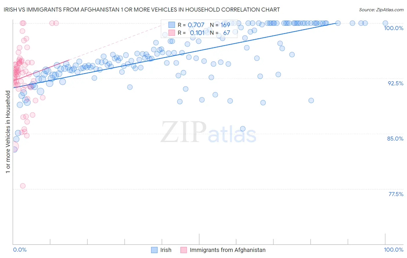 Irish vs Immigrants from Afghanistan 1 or more Vehicles in Household