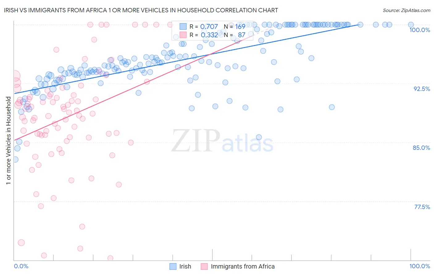Irish vs Immigrants from Africa 1 or more Vehicles in Household