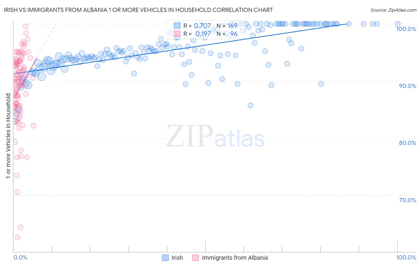 Irish vs Immigrants from Albania 1 or more Vehicles in Household