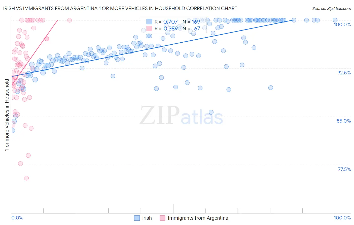 Irish vs Immigrants from Argentina 1 or more Vehicles in Household