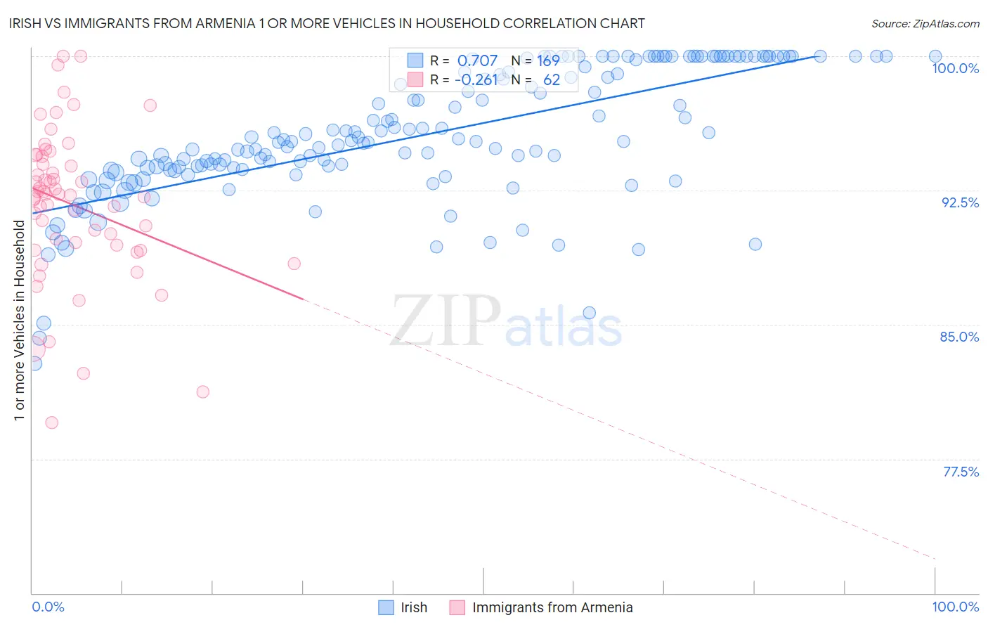 Irish vs Immigrants from Armenia 1 or more Vehicles in Household