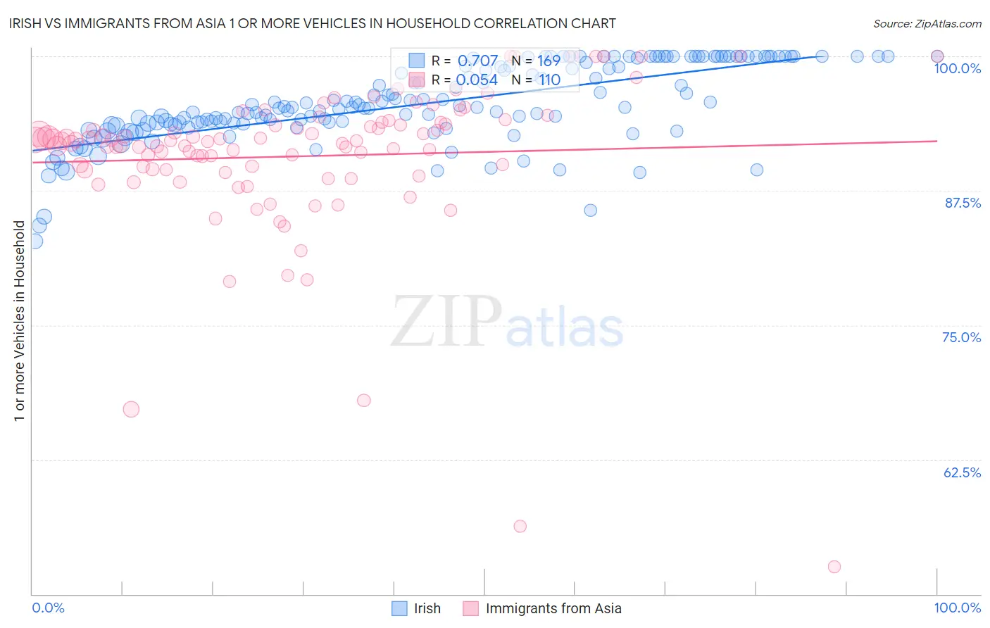 Irish vs Immigrants from Asia 1 or more Vehicles in Household