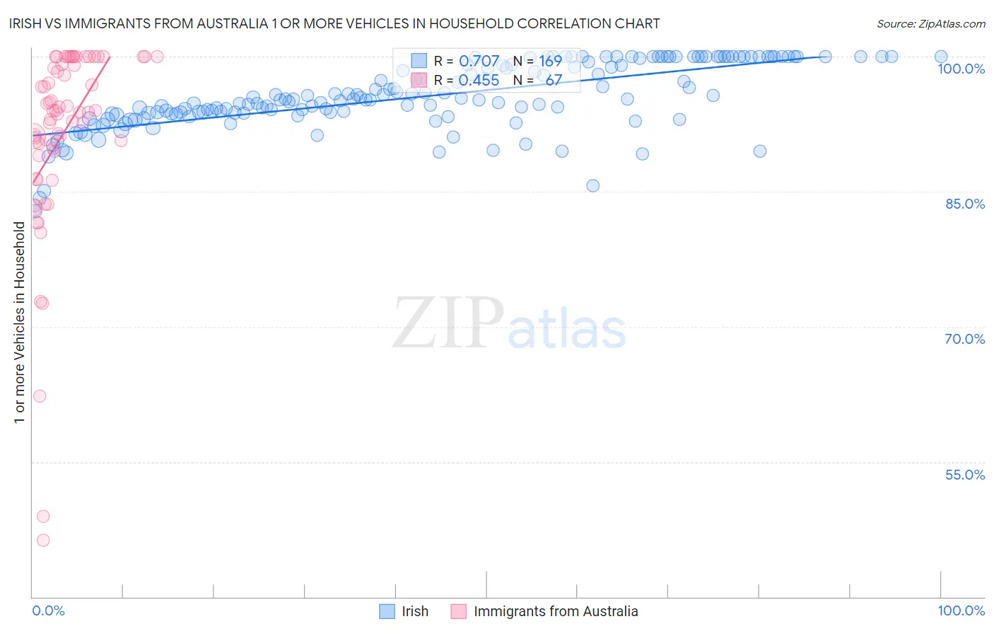 Irish vs Immigrants from Australia 1 or more Vehicles in Household