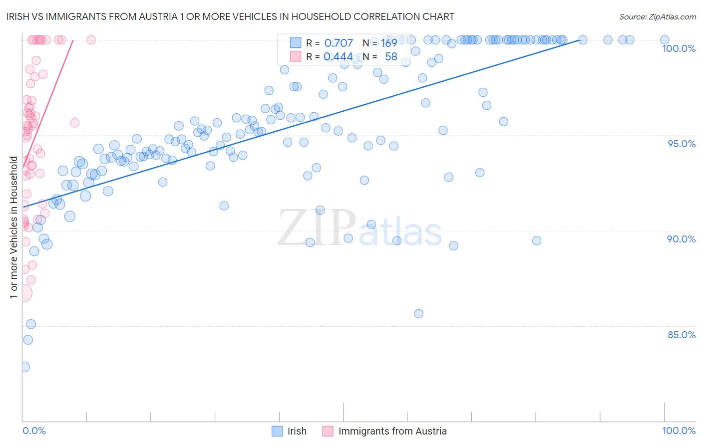 Irish vs Immigrants from Austria 1 or more Vehicles in Household