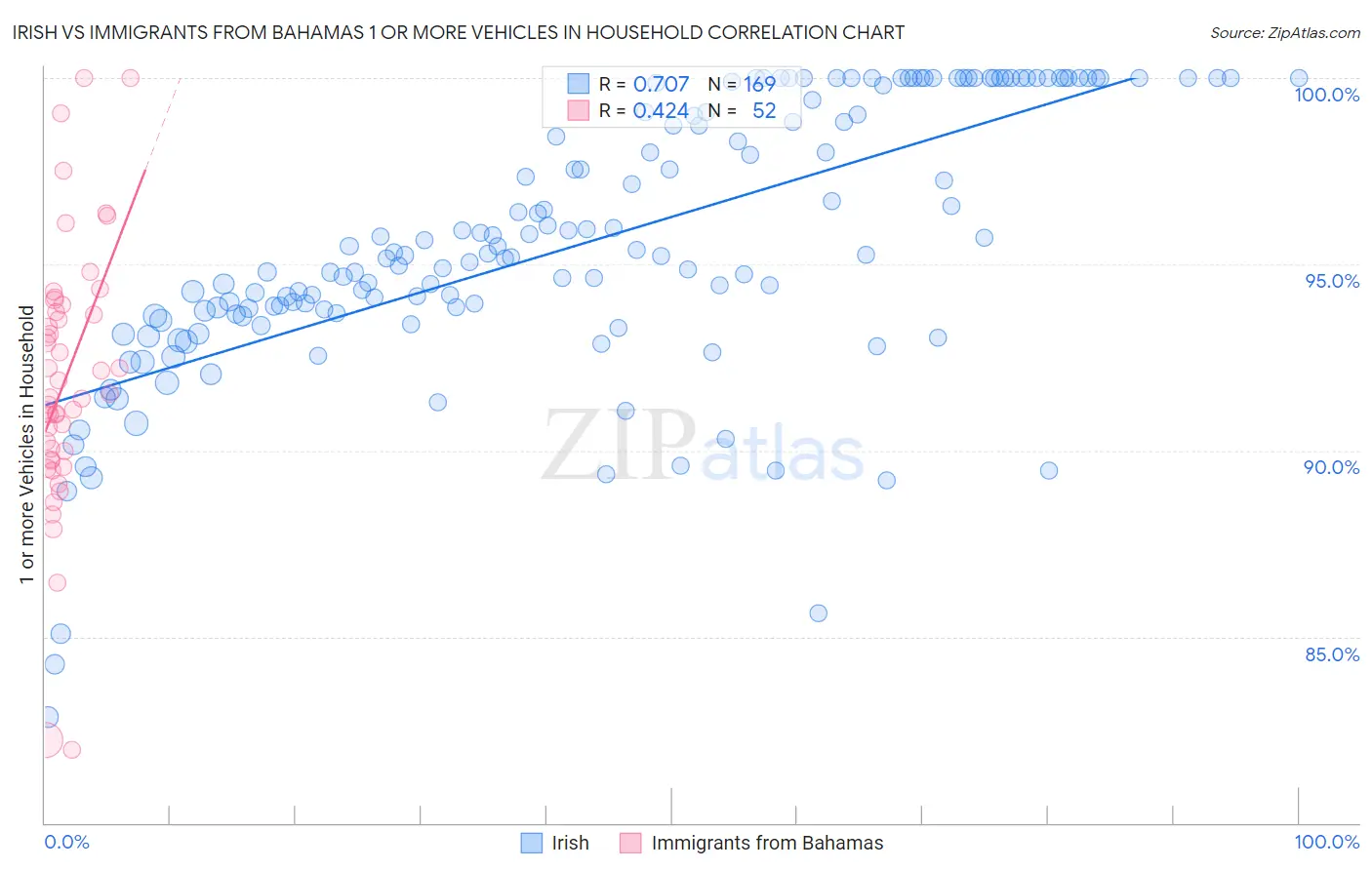 Irish vs Immigrants from Bahamas 1 or more Vehicles in Household