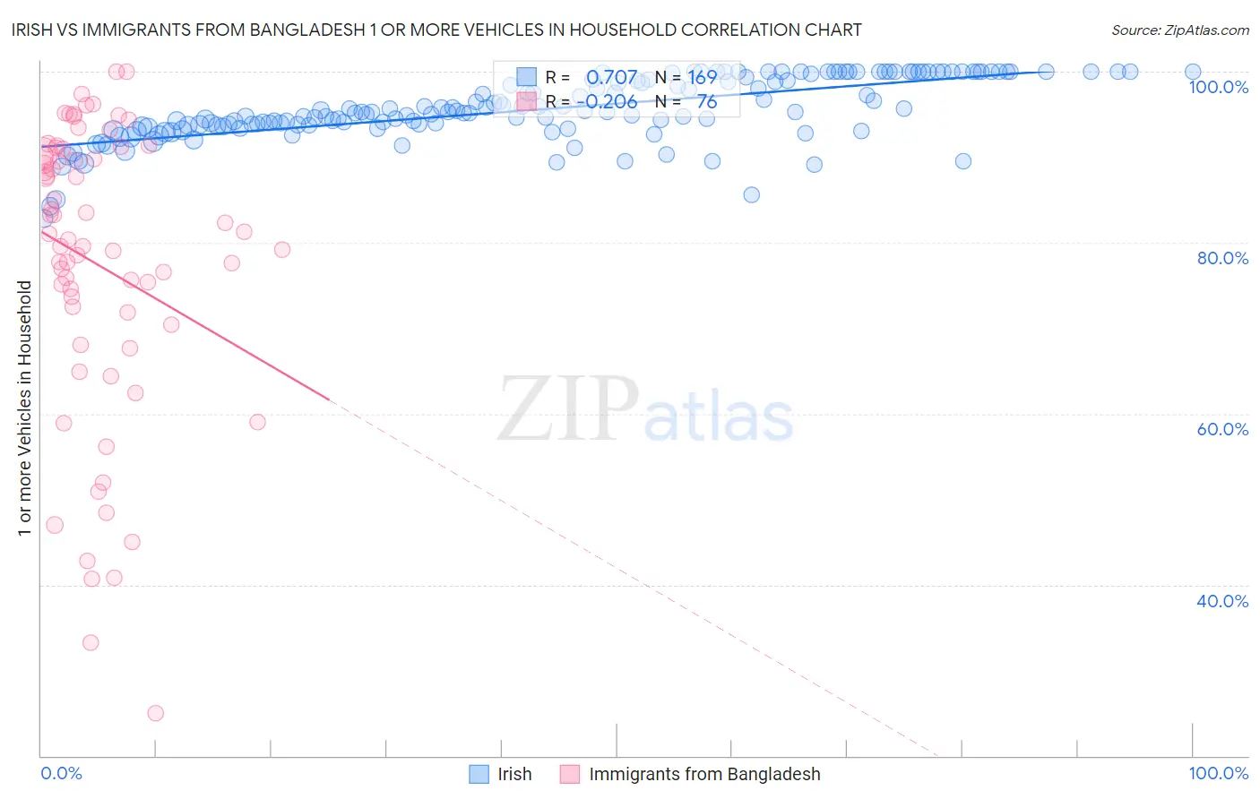 Irish vs Immigrants from Bangladesh 1 or more Vehicles in Household