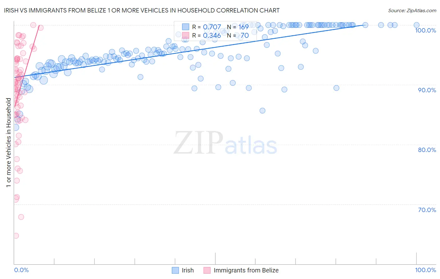 Irish vs Immigrants from Belize 1 or more Vehicles in Household