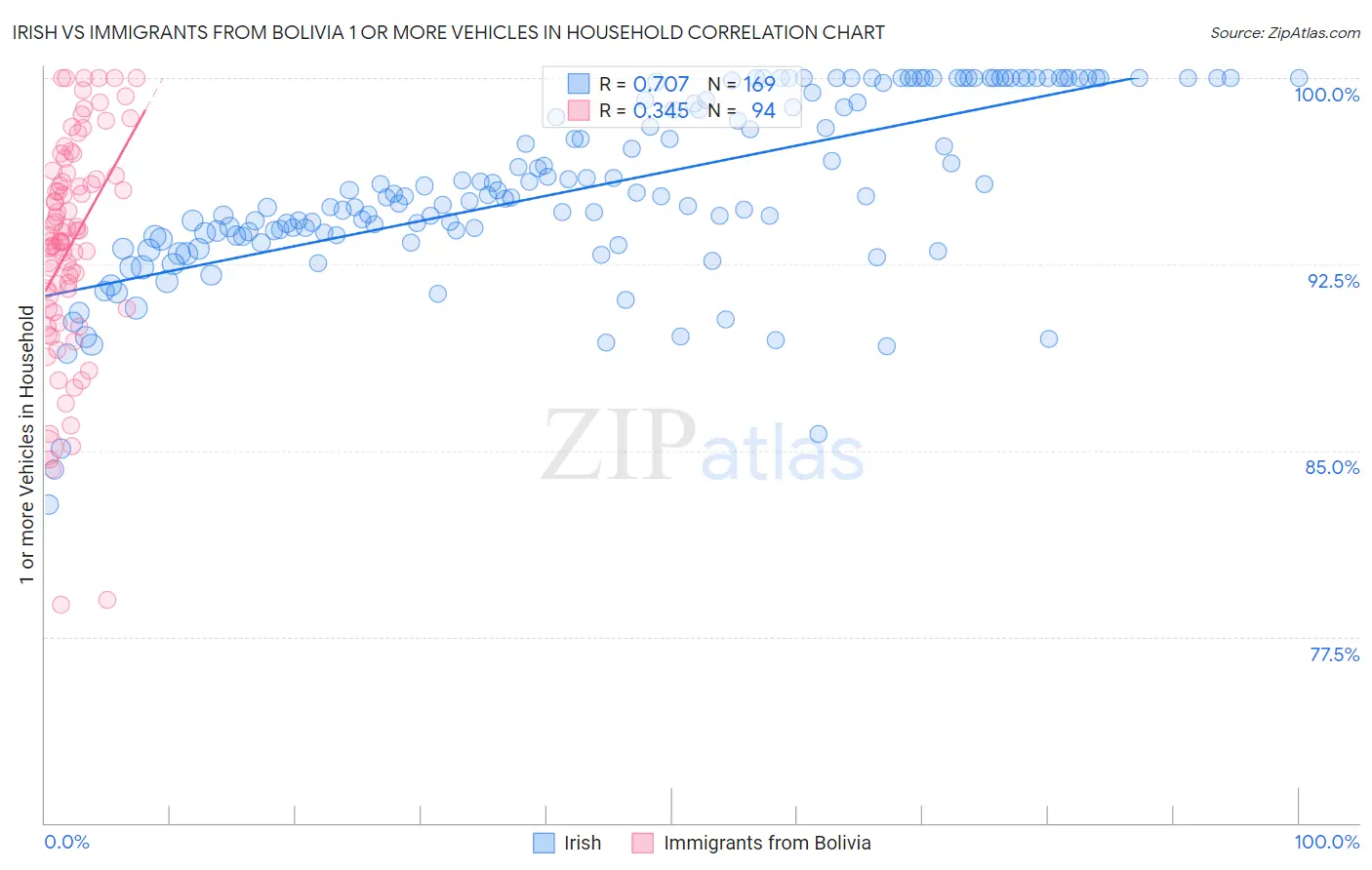 Irish vs Immigrants from Bolivia 1 or more Vehicles in Household
