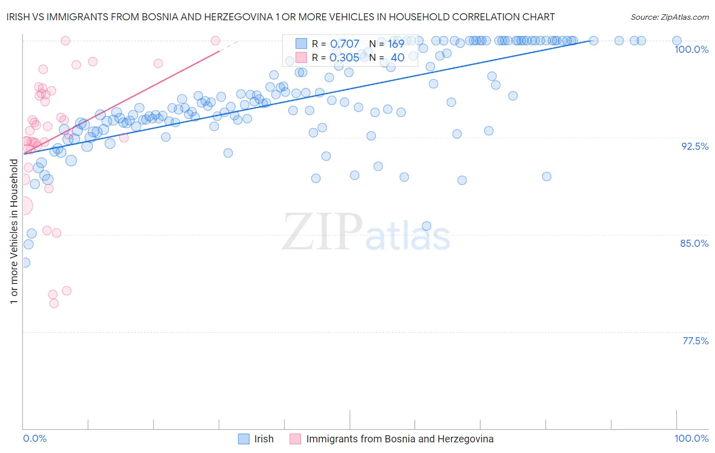 Irish vs Immigrants from Bosnia and Herzegovina 1 or more Vehicles in Household