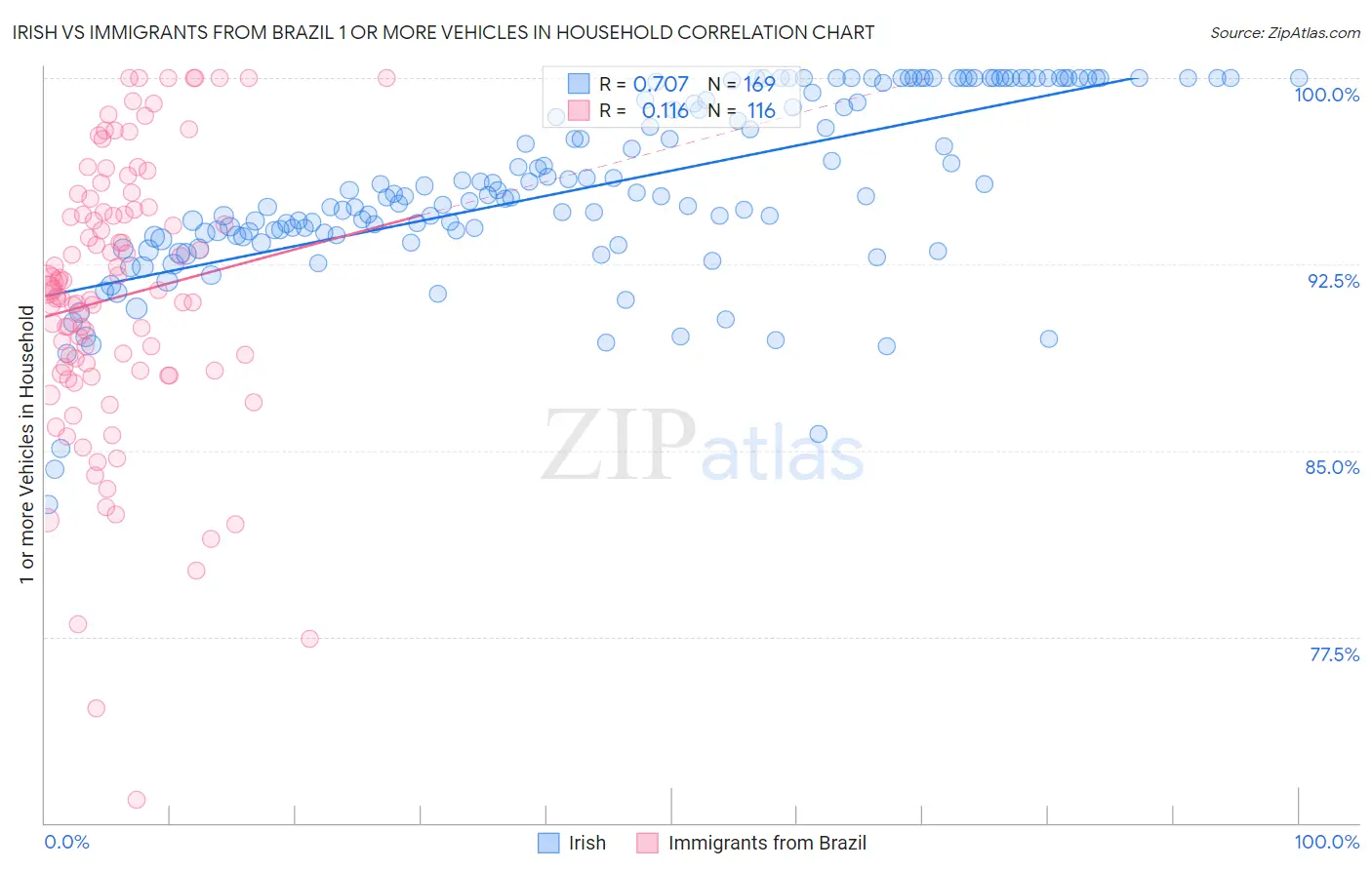 Irish vs Immigrants from Brazil 1 or more Vehicles in Household