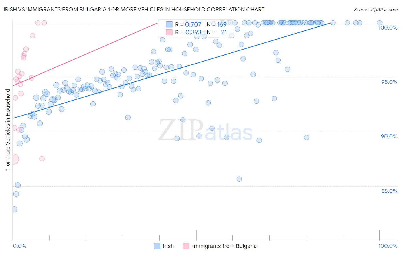 Irish vs Immigrants from Bulgaria 1 or more Vehicles in Household