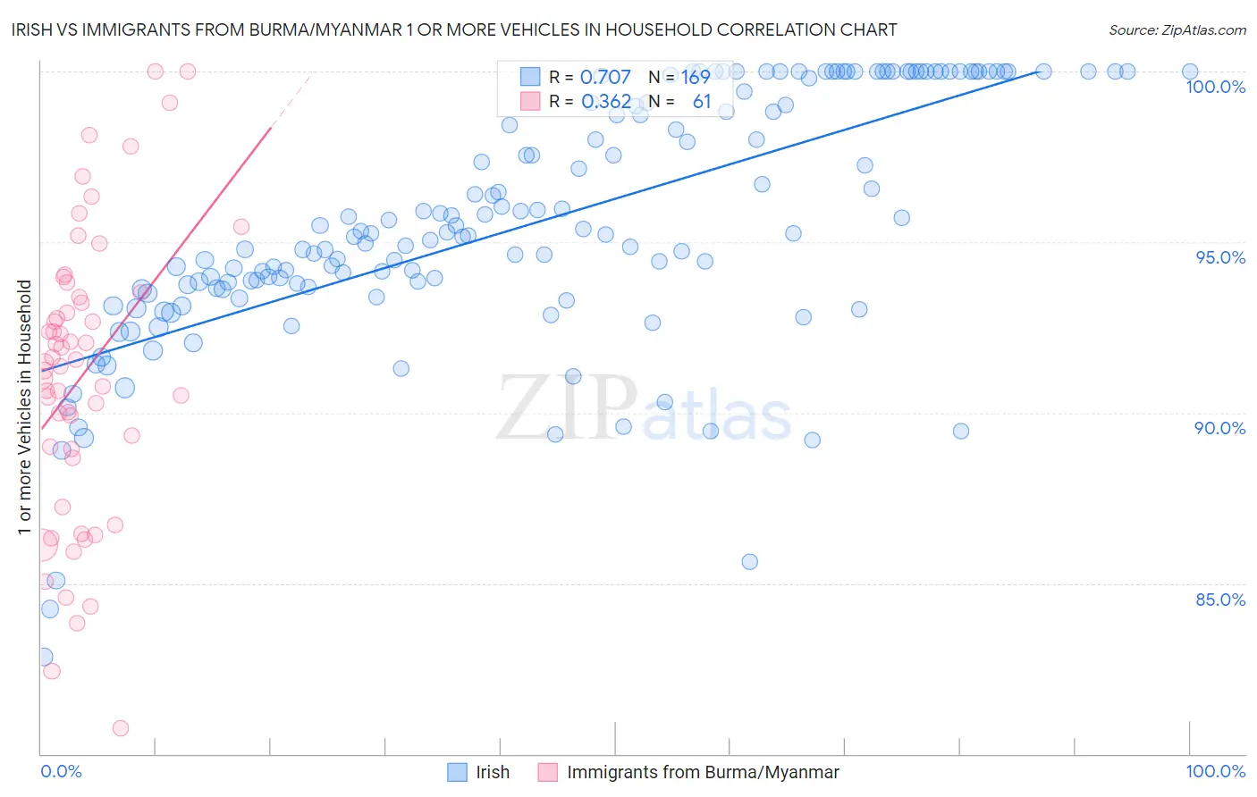 Irish vs Immigrants from Burma/Myanmar 1 or more Vehicles in Household