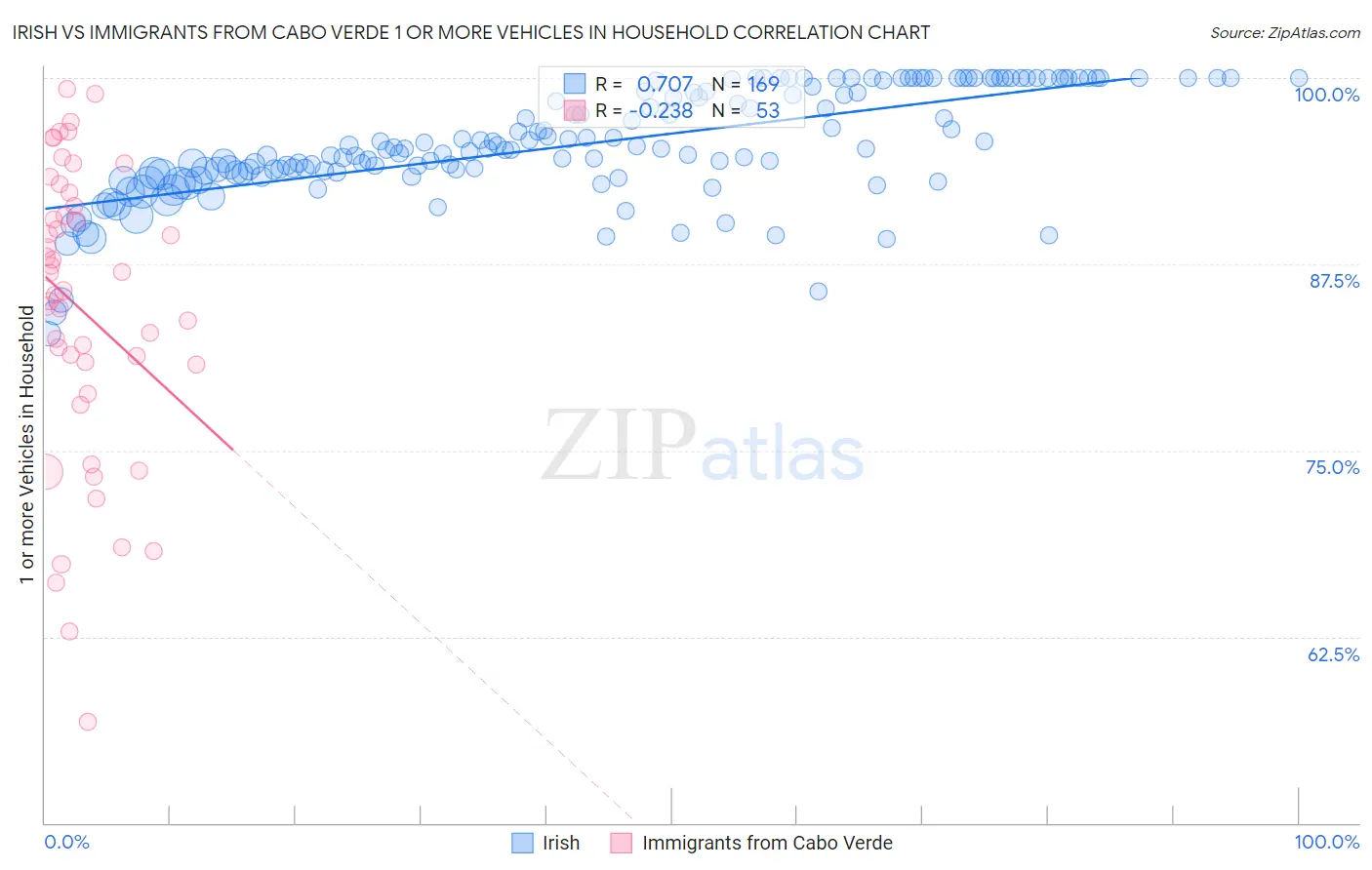 Irish vs Immigrants from Cabo Verde 1 or more Vehicles in Household