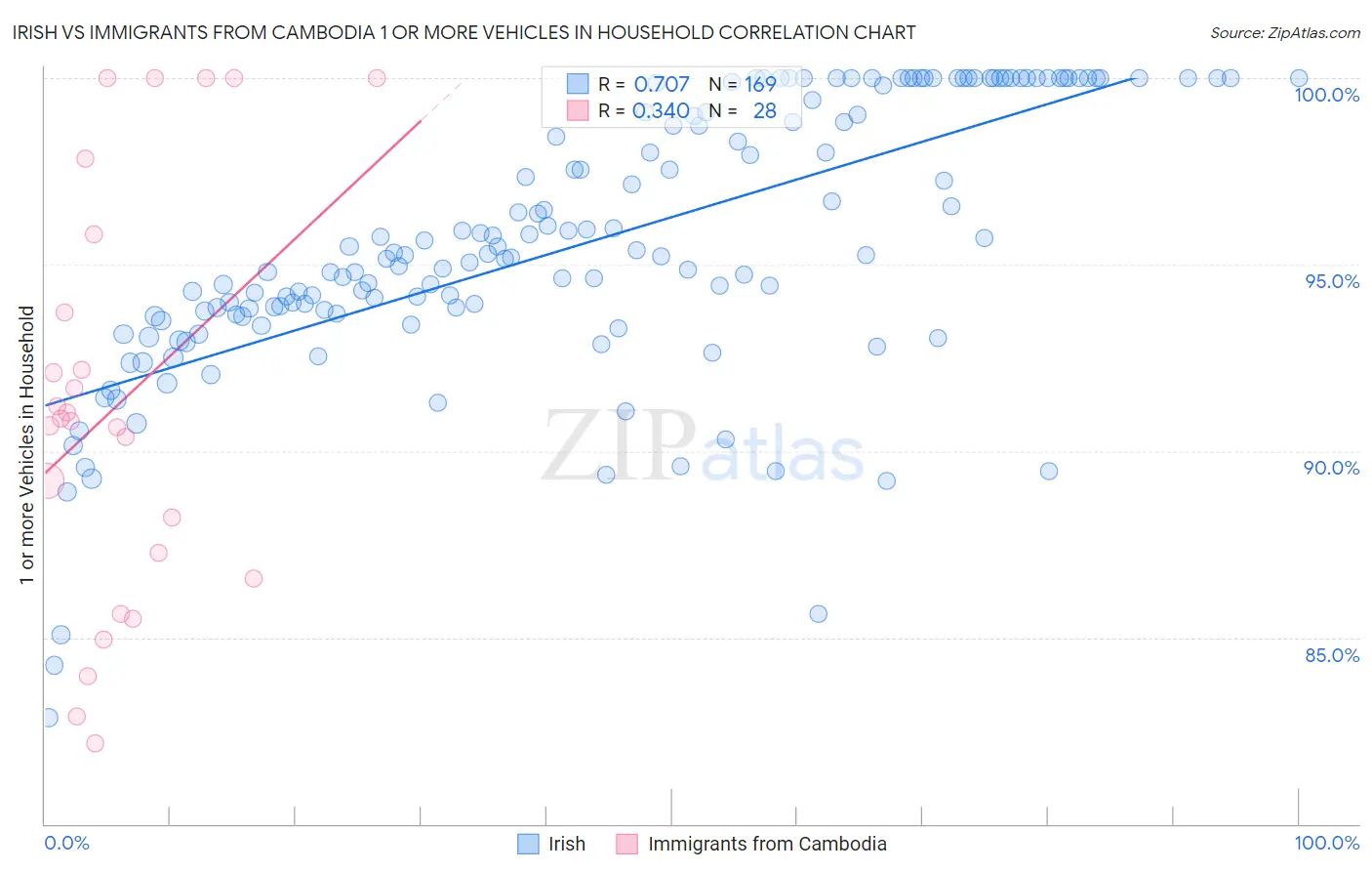 Irish vs Immigrants from Cambodia 1 or more Vehicles in Household