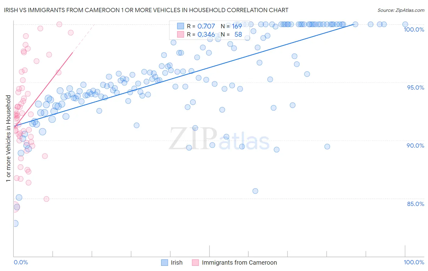 Irish vs Immigrants from Cameroon 1 or more Vehicles in Household