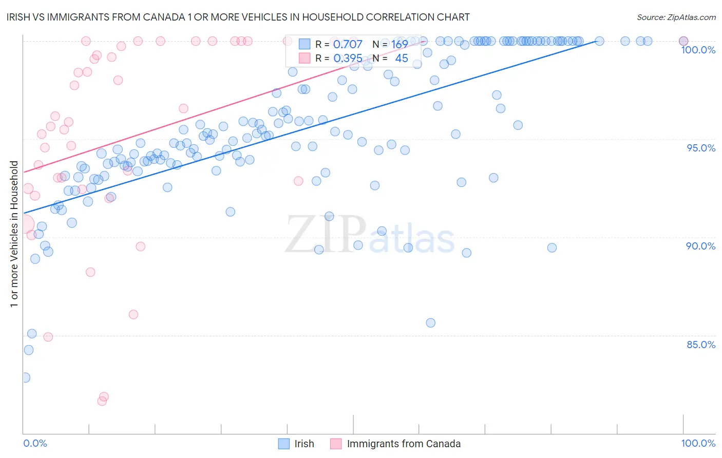 Irish vs Immigrants from Canada 1 or more Vehicles in Household