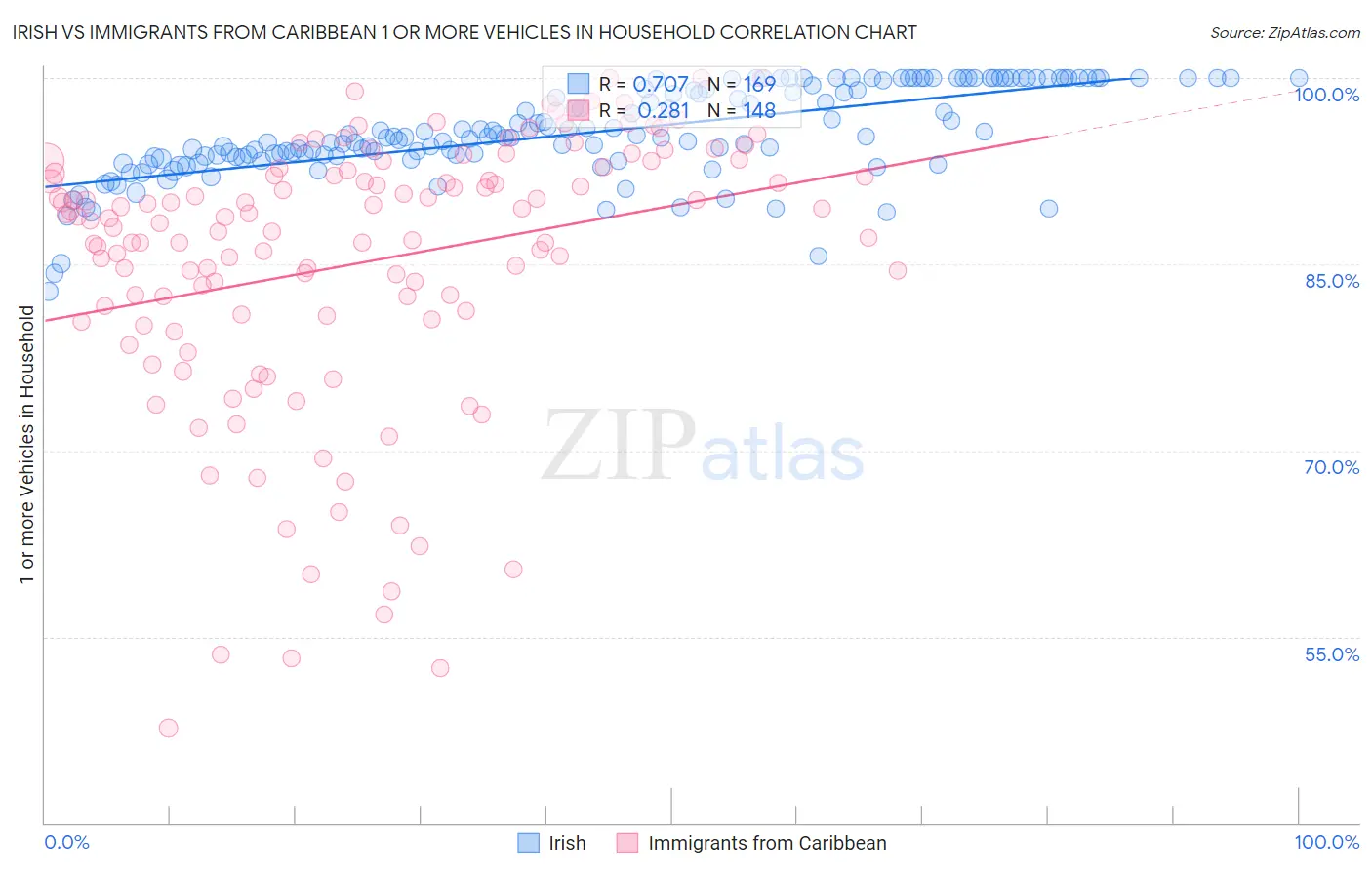 Irish vs Immigrants from Caribbean 1 or more Vehicles in Household