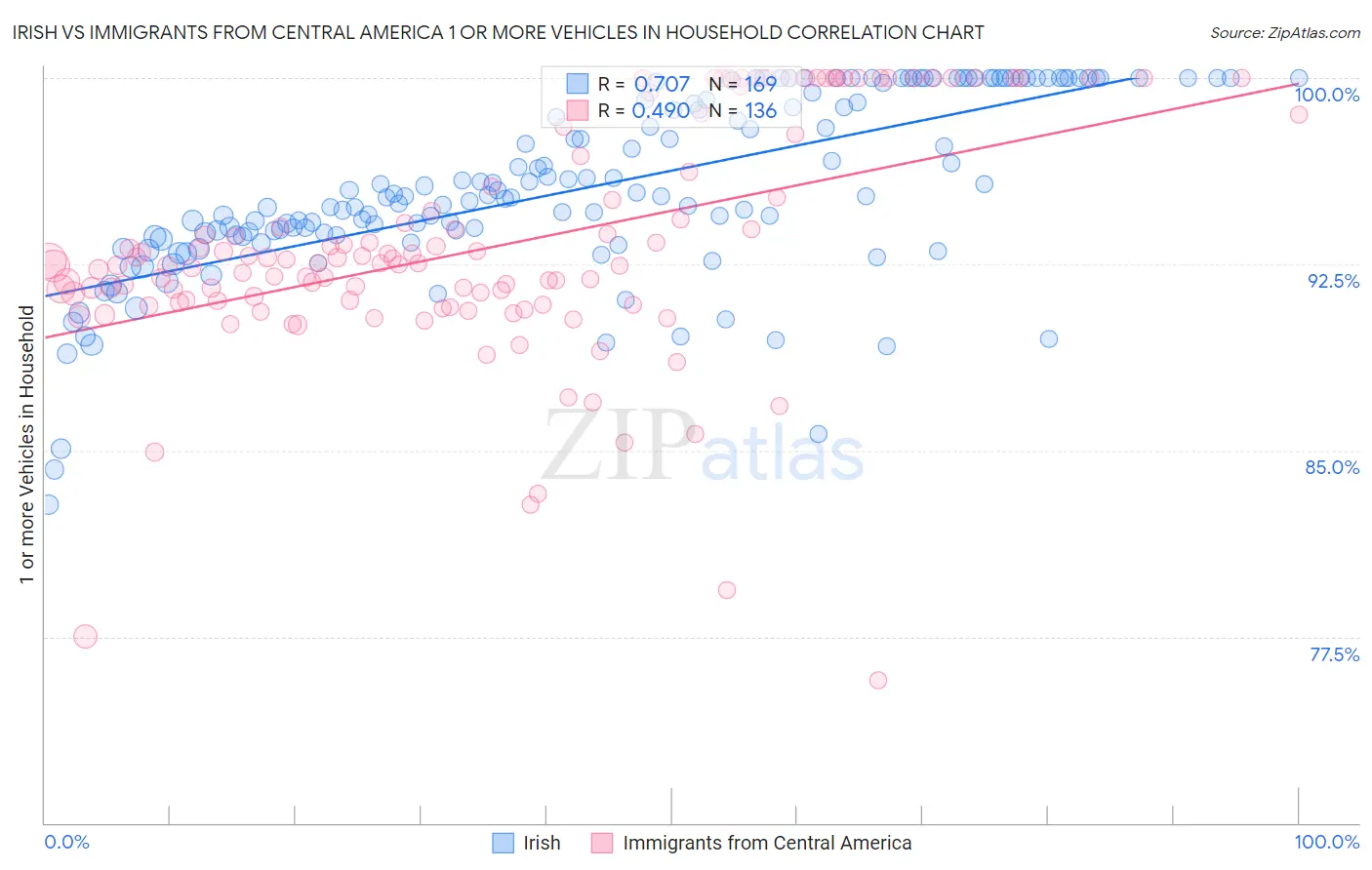 Irish vs Immigrants from Central America 1 or more Vehicles in Household