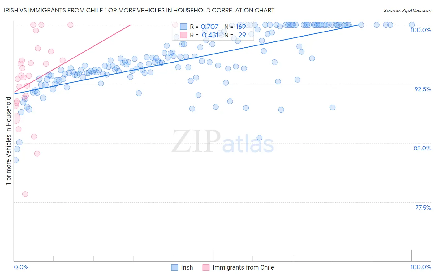 Irish vs Immigrants from Chile 1 or more Vehicles in Household