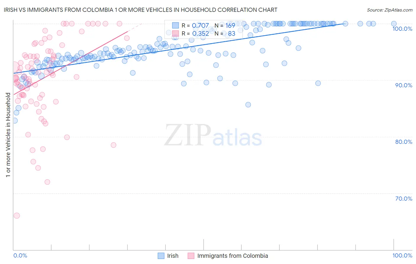 Irish vs Immigrants from Colombia 1 or more Vehicles in Household