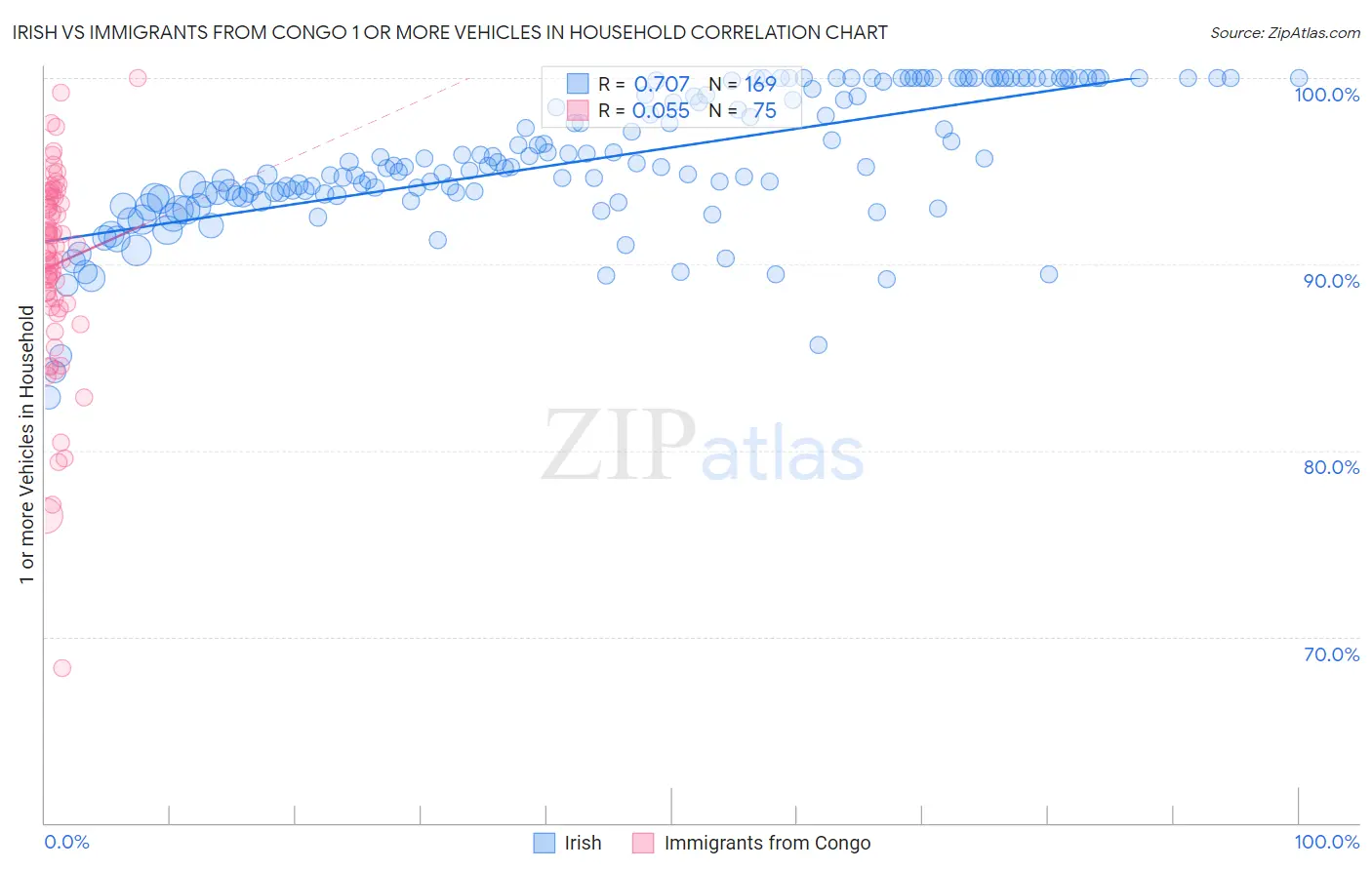 Irish vs Immigrants from Congo 1 or more Vehicles in Household