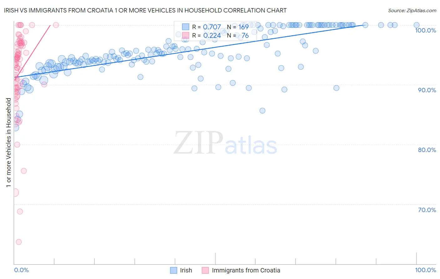 Irish vs Immigrants from Croatia 1 or more Vehicles in Household