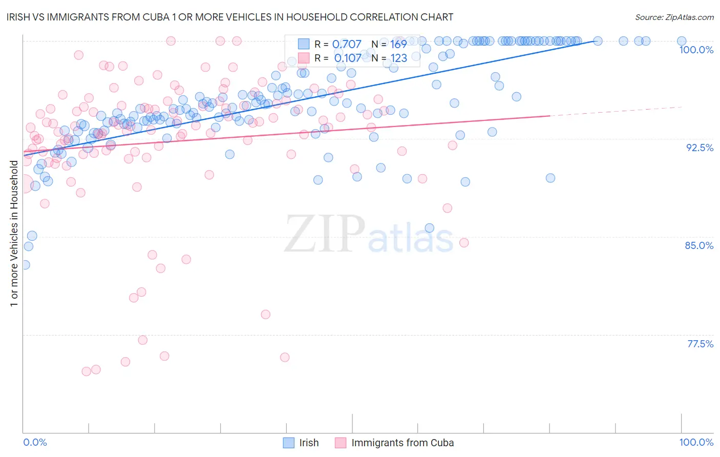 Irish vs Immigrants from Cuba 1 or more Vehicles in Household