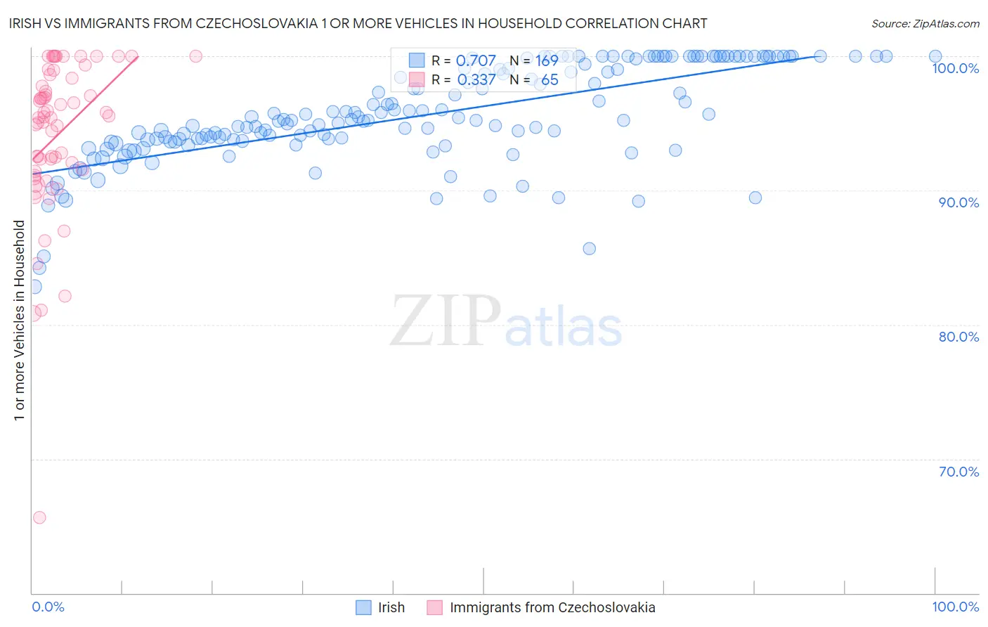 Irish vs Immigrants from Czechoslovakia 1 or more Vehicles in Household