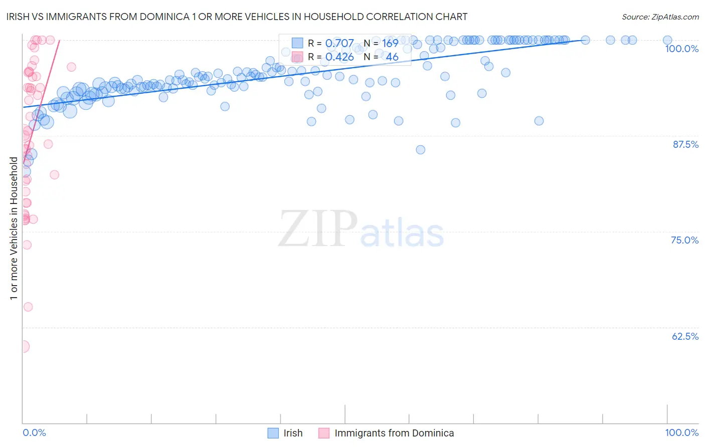 Irish vs Immigrants from Dominica 1 or more Vehicles in Household