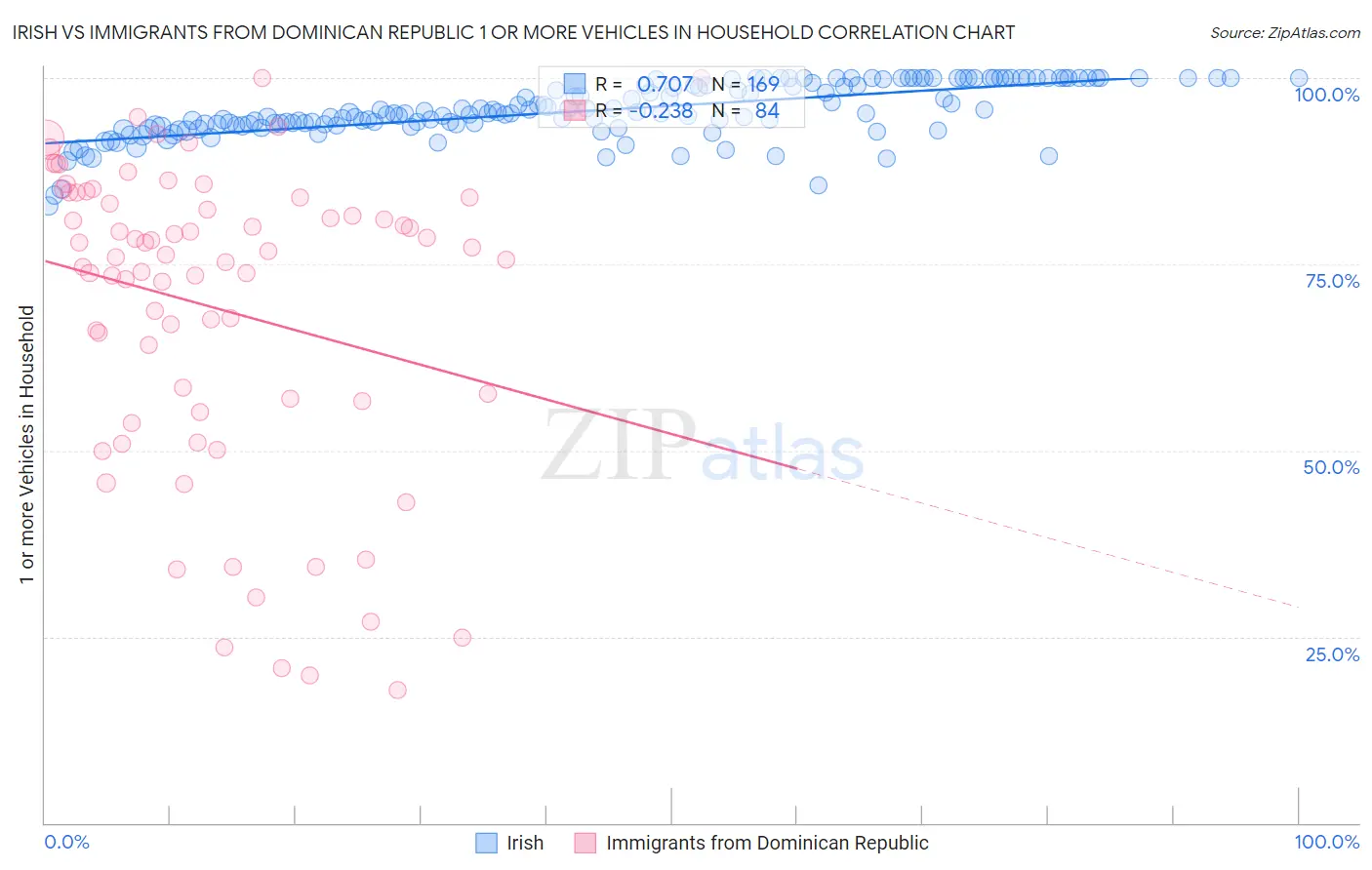 Irish vs Immigrants from Dominican Republic 1 or more Vehicles in Household