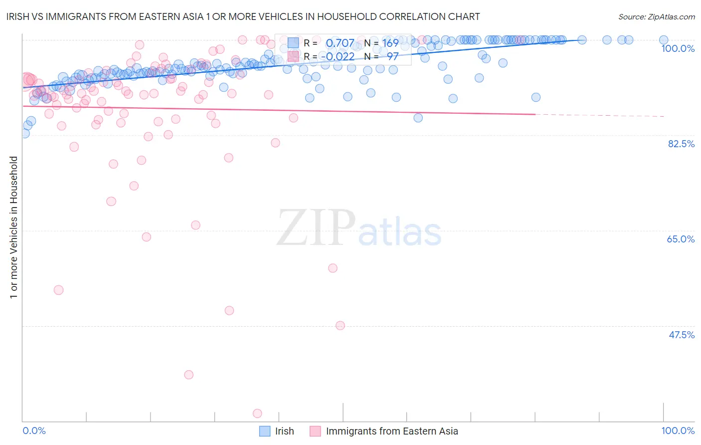 Irish vs Immigrants from Eastern Asia 1 or more Vehicles in Household