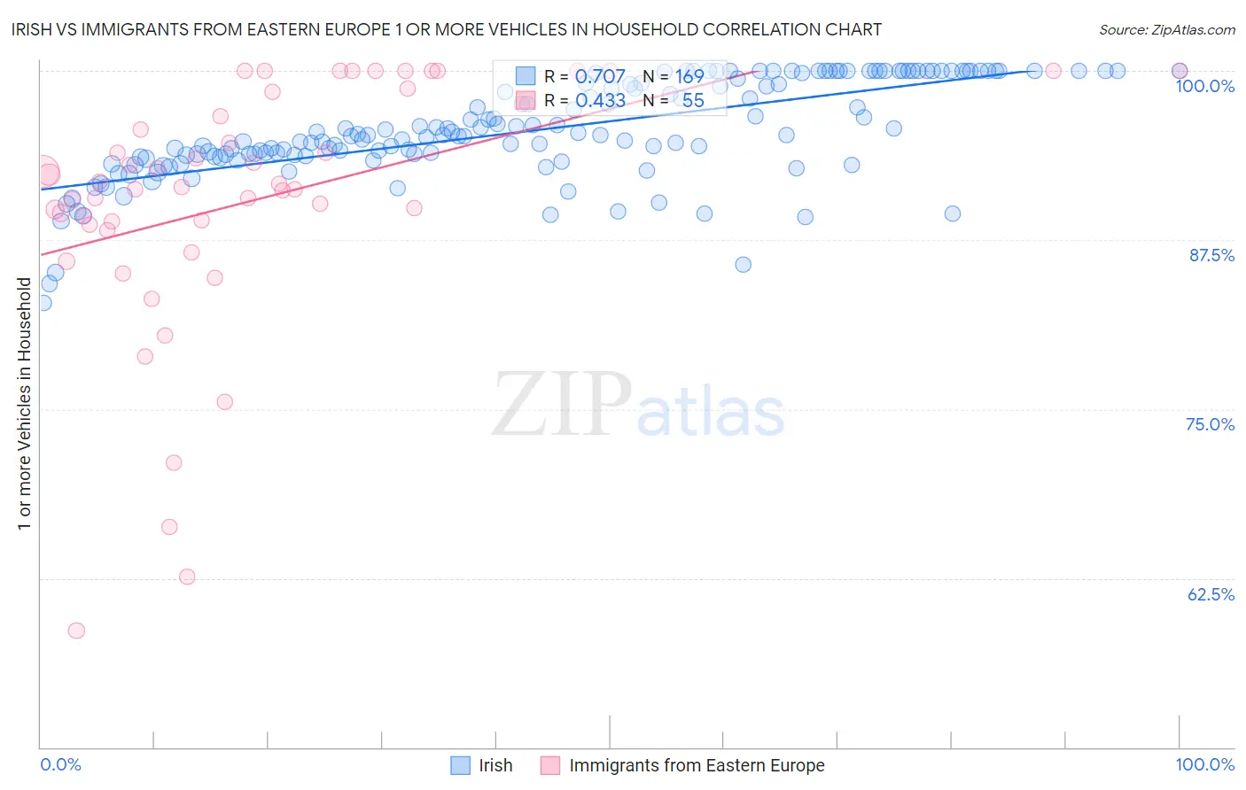 Irish vs Immigrants from Eastern Europe 1 or more Vehicles in Household