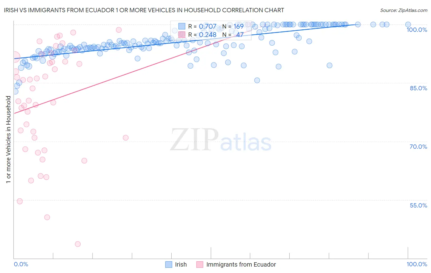 Irish vs Immigrants from Ecuador 1 or more Vehicles in Household