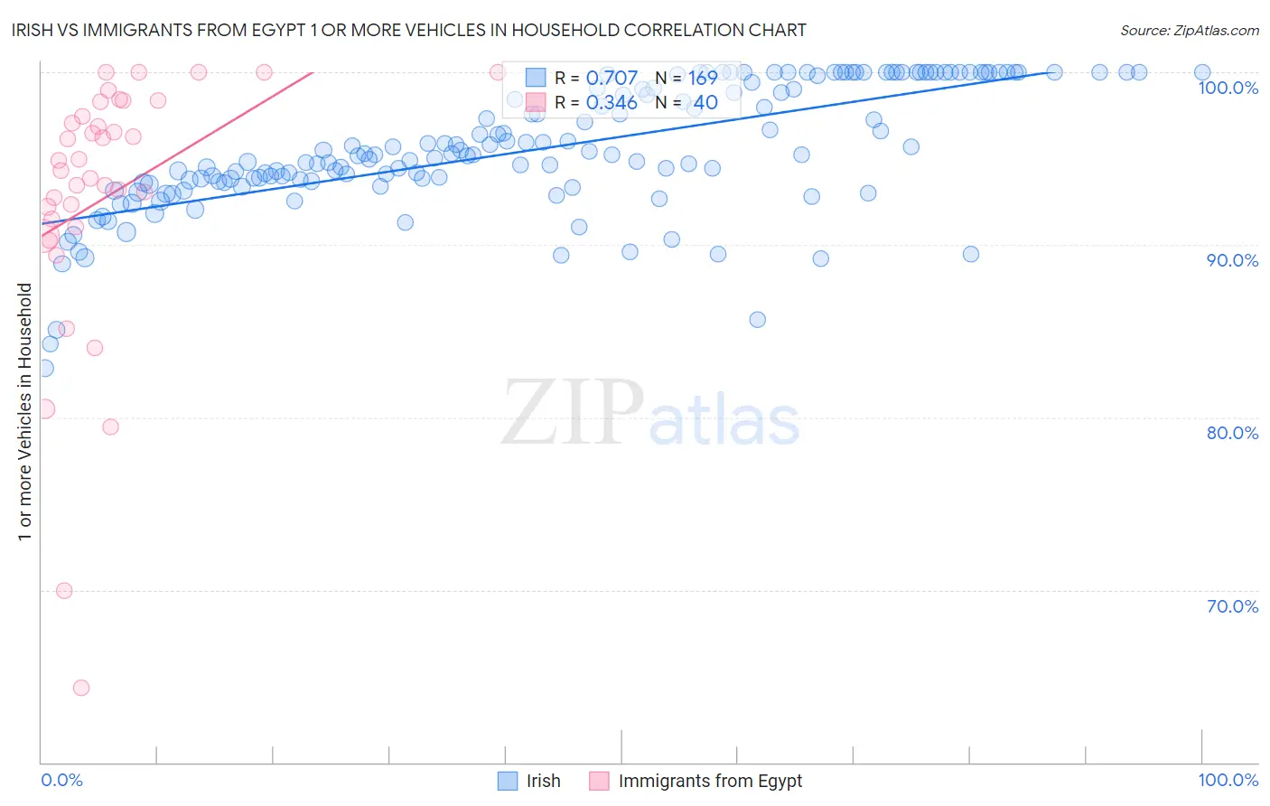 Irish vs Immigrants from Egypt 1 or more Vehicles in Household