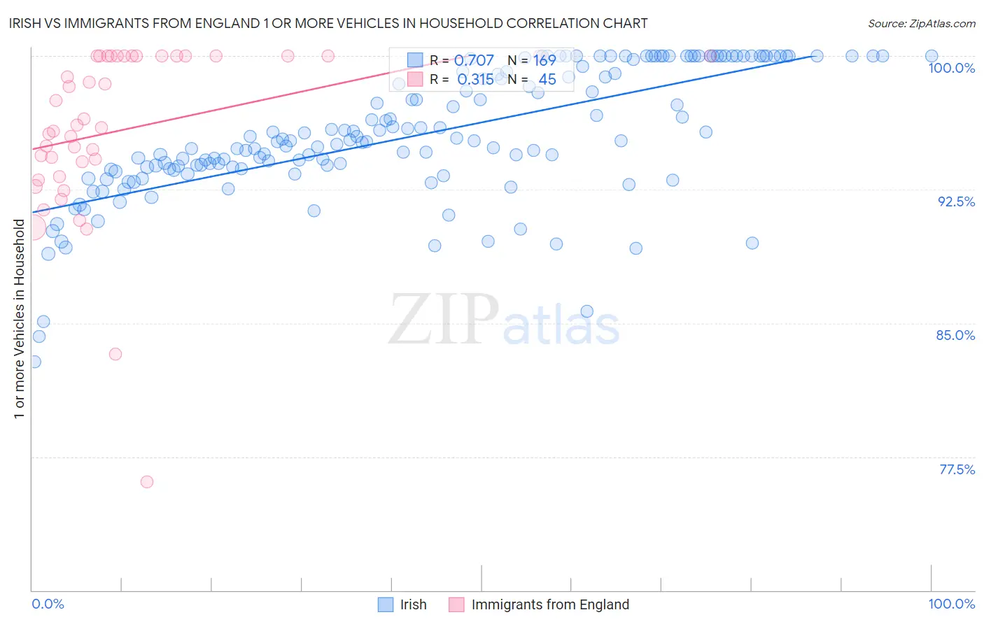 Irish vs Immigrants from England 1 or more Vehicles in Household