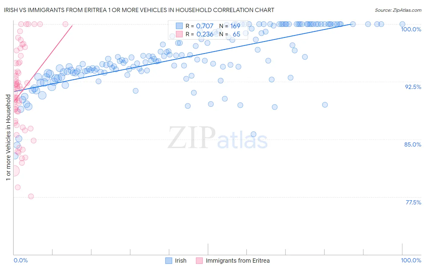 Irish vs Immigrants from Eritrea 1 or more Vehicles in Household